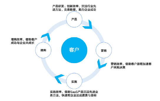 提升SaaS产品核心竞争力，打造护城河